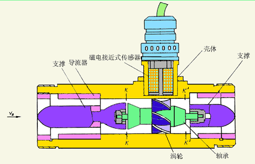 dn20液體渦輪流量計工作原理圖