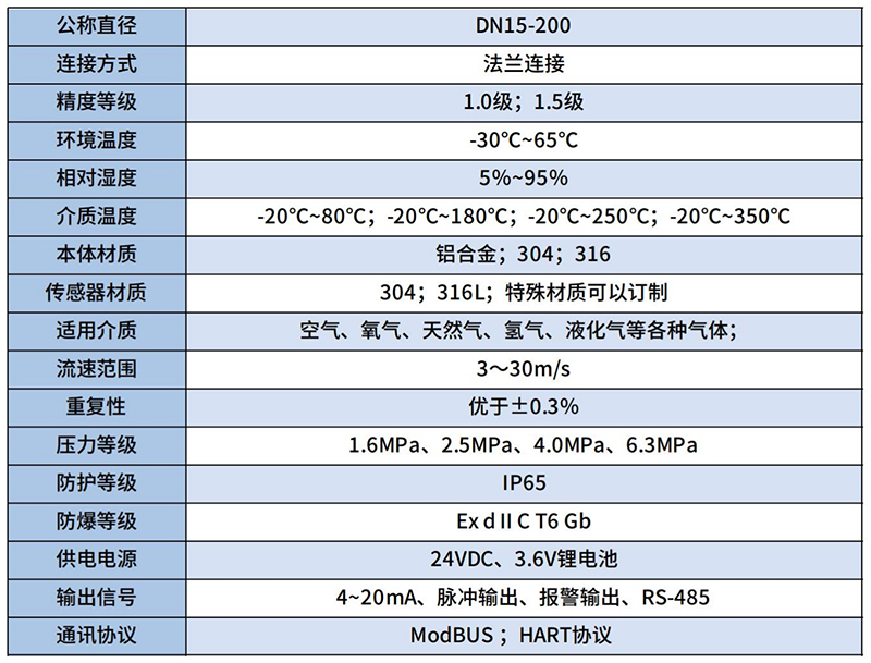 煤氣流量計(jì)技術(shù)參數(shù)對(duì)照表