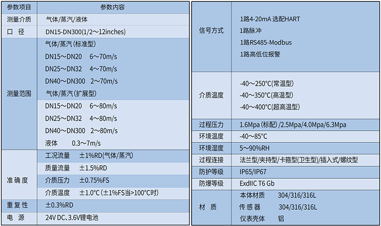 溫壓補(bǔ)償渦街流量計技術(shù)參數(shù)表