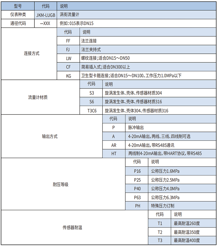 溫壓補(bǔ)償渦街流量計選型范圍表
