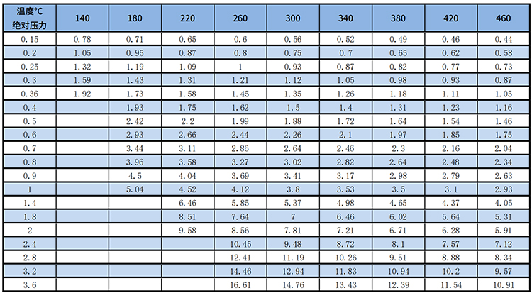 管道式渦街流量計(jì)過(guò)熱蒸汽質(zhì)量范圍表