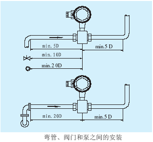 電磁流量計(jì)彎管、閥門和泵之間的安裝