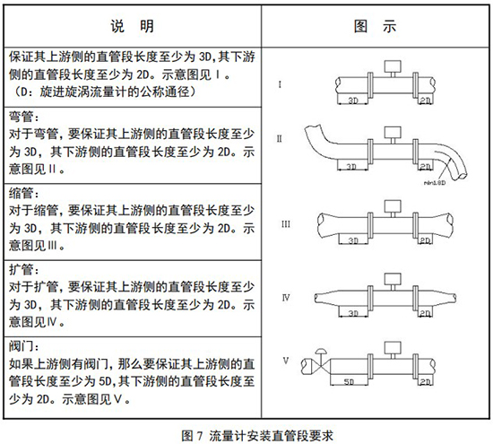 DN32旋進(jìn)旋渦流量計(jì)安裝直管段要求圖